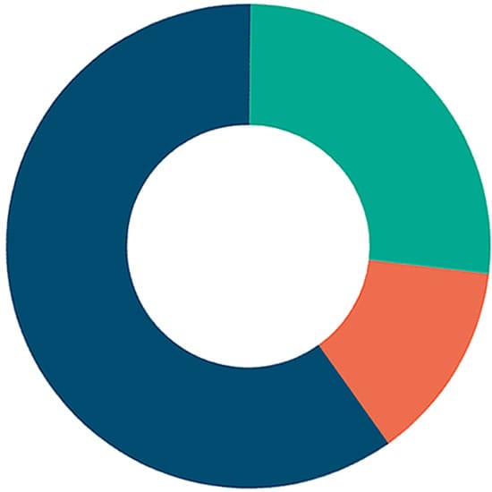 Phase #1 Chart Phase #1 Chart